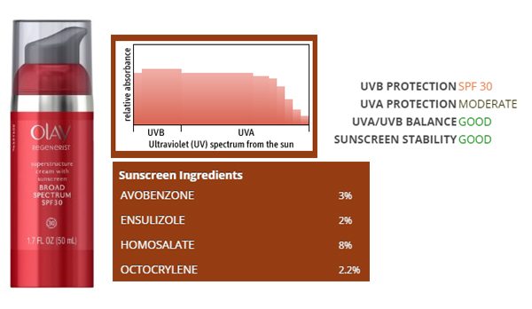 Olay Regenerist DNA Superstructure UV Cream, SPF 30